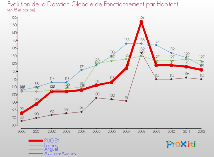 Evolution et montant de la dotation globale de fonctionnement par Habitant pour PUGEY et les communes proches Comparaison des dotations globales de fonctionnement par habitant pour PUGEY et les communes voisines