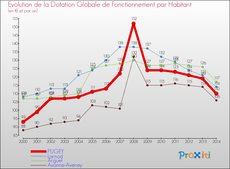 Evolution et montant de la dotation globale de fonctionnement par Habitant pour PUGEY et les communes proches de 2000 à 2014. Comparaison des dotations globales de fonctionnement par habitant pour PUGEY et les communes voisines de 2000 à 2014.