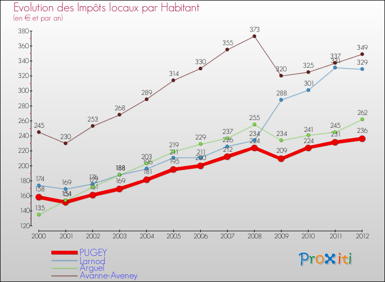Evolution et montant des impôts locaux par Habitant pour PUGEY et les communes proches Comparaison des impôts locaux par habitant pour PUGEY et les communes voisines
