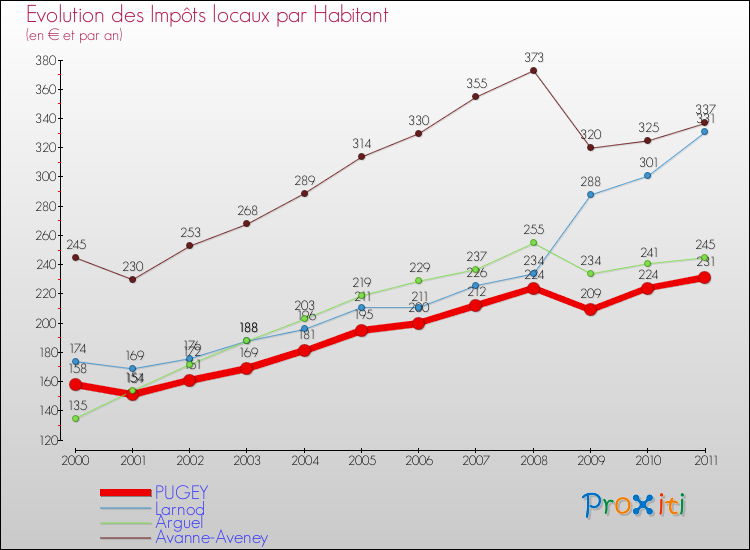 Evolution et montant des impôts locaux par Habitant pour PUGEY et les communes proches Comparaison des impôts locaux par habitant pour PUGEY et les communes voisines
