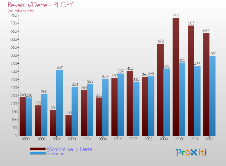 Evolution comparée de la dette et des revenus pour la commune de PUGEY de 2000 à 2012 Comparaison de la dette et des revenus pour PUGEY de 2000 à 2012