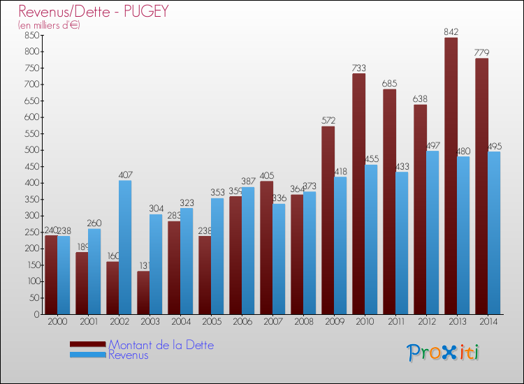 Evolution comparée de la dette et des revenus pour la commune de PUGEY de 2000 à 2014 Comparaison de la dette et des revenus pour PUGEY de 2000 à 2014