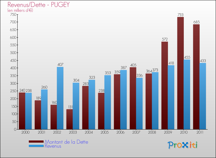 Evolution comparée de la dette et des revenus pour la commune de PUGEY de 2000 à 2011 Comparaison de la dette et des revenus pour PUGEY de 2000 à 2011