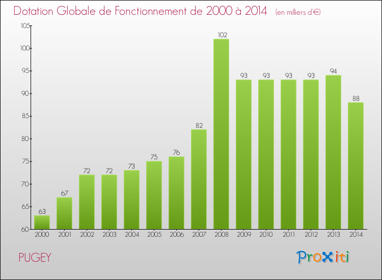 Evolution du montant de la Dotation Globale de Fonctionnement pour la commune de PUGEY de 2000 à 2014 Evolution du montant de la Dotation Globale de Fonctionnement pour PUGEY de 2000 à 2014