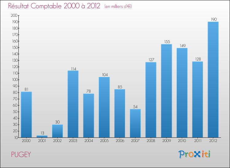 Evolution du résultat comptable pour la commune de PUGEY de 2000 à 2012 Evolution du résultat comptable pour PUGEY de 2000 à 2012