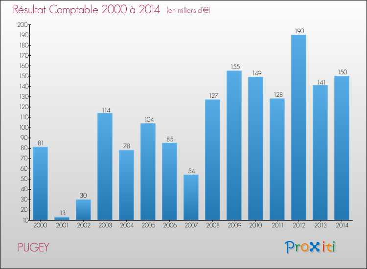 Evolution du résultat comptable pour la commune de PUGEY de 2000 à 2014 Evolution du résultat comptable pour PUGEY de 2000 à 2014