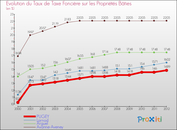 Evolution du taux de la taxe foncière sur le bati pour PUGEY et les communes proches de 2000 à 2012 Comparaison des taux de taxe foncière sur le bati pour PUGEY et les communes voisines de 2000 à 2012
