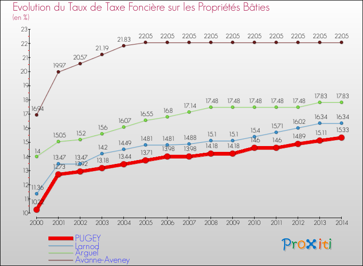Evolution du taux de la taxe foncière sur le bati pour PUGEY et les communes proches de 2000 à 2014 Comparaison des taux de taxe foncière sur le bati pour PUGEY et les communes voisines de 2000 à 2014
