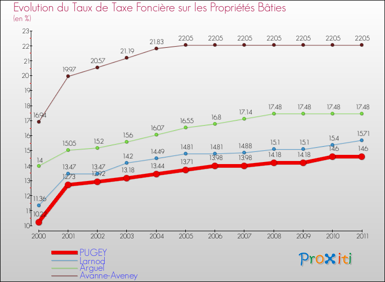 Evolution du taux de la taxe foncière sur le bati pour PUGEY et les communes proches Comparaison des taux de taxe foncière sur le bati pour PUGEY et les communes voisines
