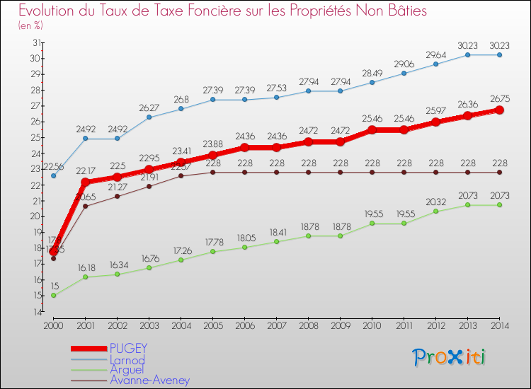Evolution du taux de la taxe foncière sur les immeubles et terrains non batis pour PUGEY et les communes proches de 2000 à 2014 Comparaison des taux de la taxe foncière sur les immeubles et terrains non batis pour PUGEY et les communes voisines de 2000 à 2014