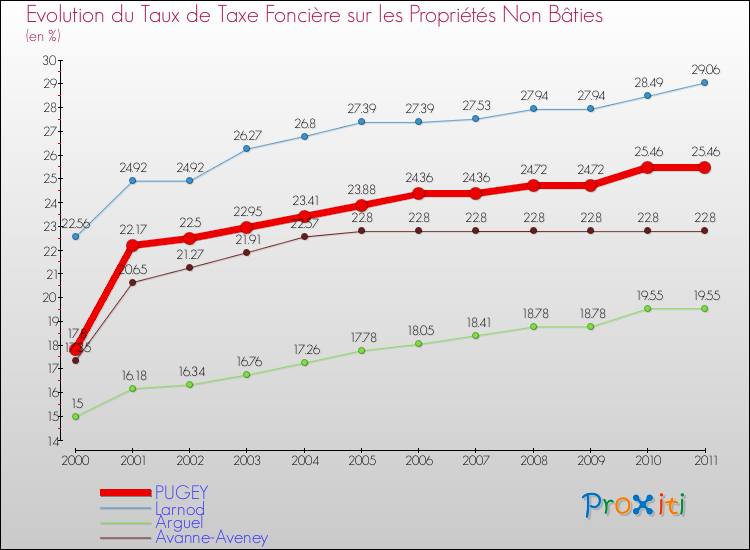 Evolution du taux de la taxe foncière sur les immeubles et terrains non batis pour PUGEY et les communes proches Comparaison des taux de la taxe foncière sur les immeubles et terrains non batis pour PUGEY et les communes voisines