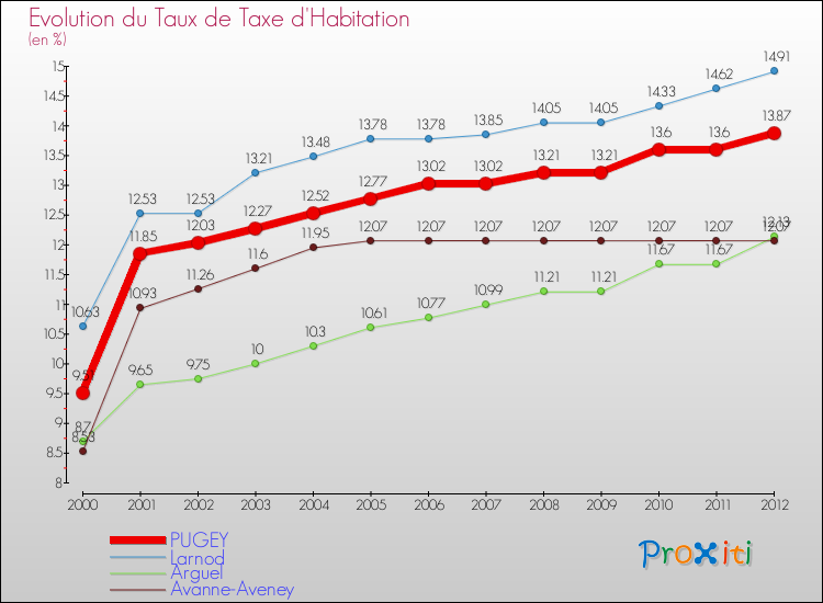 Evolution du taux de la taxe d'habitation pour PUGEY et les communes proches Comparaison des taux de la taxe d'habitation pour PUGEY et les communes voisines