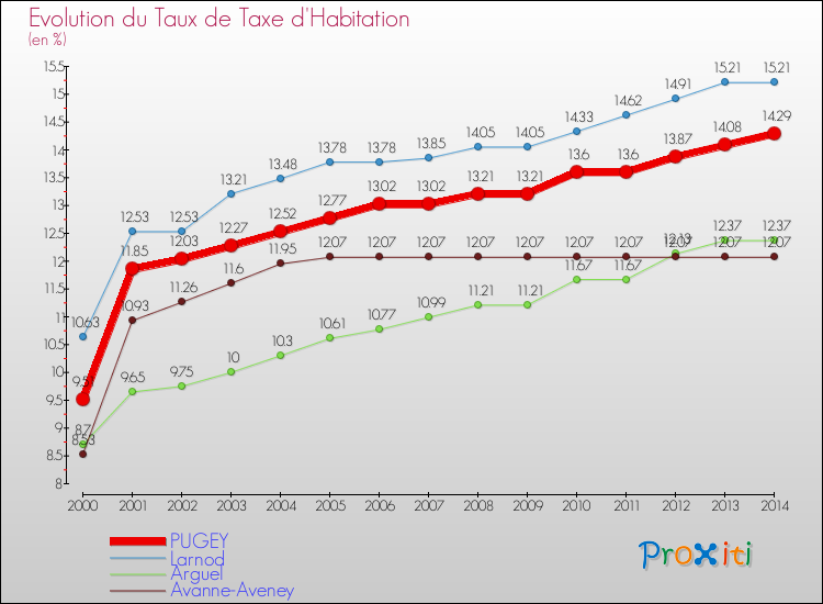 Evolution du taux de la taxe d'habitation pour PUGEY et les communes proches de 2000 à 2014 Comparaison des taux de la taxe d'habitation pour PUGEY et les communes voisines de 2000 à 2014