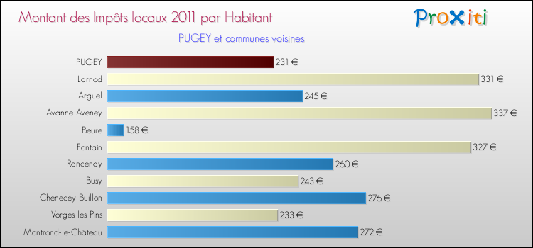 Montant des impôts locaux par Habitant pour PUGEY et les communes proches Comparaison des impôts locaux par habitant pour PUGEY et les communes voisines