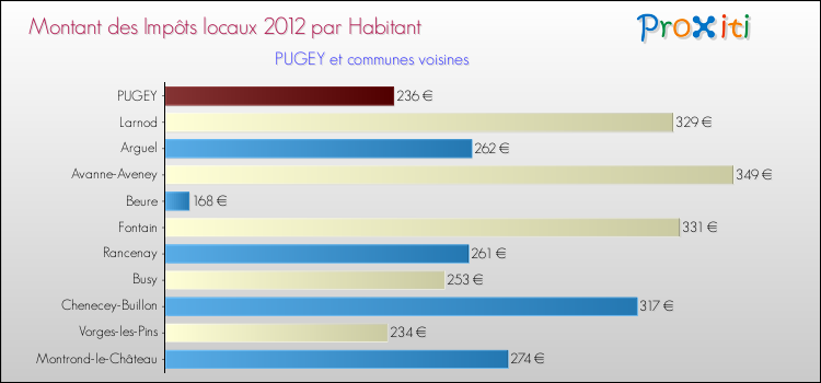 Montant des impôts locaux par Habitant pour PUGEY et les communes proches Comparaison des impôts locaux par habitant pour PUGEY et les communes voisines