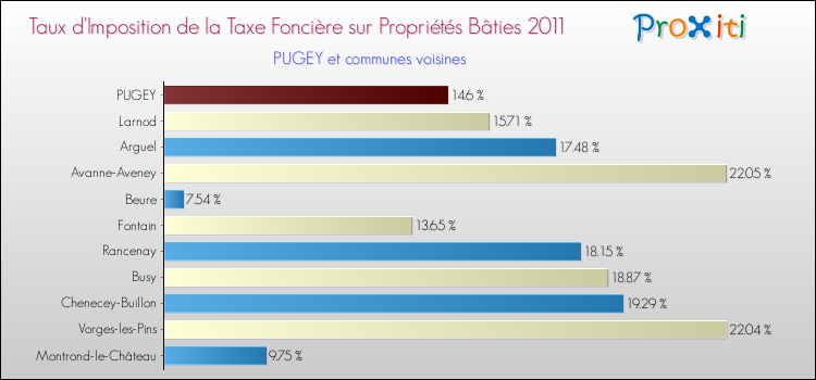 Taux d'imposition de la taxe foncière sur le bati 2011 pour PUGEY et les communes proches Comparaison des taux d'imposition de la taxe foncière sur le bati 2011 pour PUGEY et les communes voisines