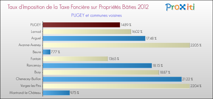 Taux d'imposition de la taxe foncière sur le bati 2012 pour PUGEY et les communes proches Comparaison des taux d'imposition de la taxe foncière sur le bati 2012 pour PUGEY et les communes voisines