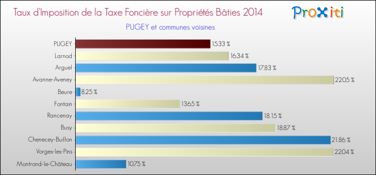 Taux d'imposition de la taxe foncière sur le bati 2014 pour PUGEY et les communes proches Comparaison des taux d'imposition de la taxe foncière sur le bati 2014 pour PUGEY et les communes voisines