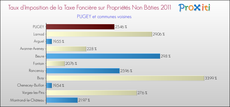 Taux d'imposition de la taxe foncière sur les immeubles et terrains non batis 2011 pour PUGEY et les communes proches Comparaison des taux d'imposition de la taxe foncière sur les immeubles et terrains non batis 2011 pour PUGEY et les communes voisines
