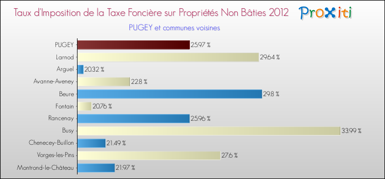 Taux d'imposition de la taxe foncière sur les immeubles et terrains non batis 2012 pour PUGEY et les communes proches Comparaison des taux d'imposition de la taxe foncière sur les immeubles et terrains non batis 2012 pour PUGEY et les communes voisines