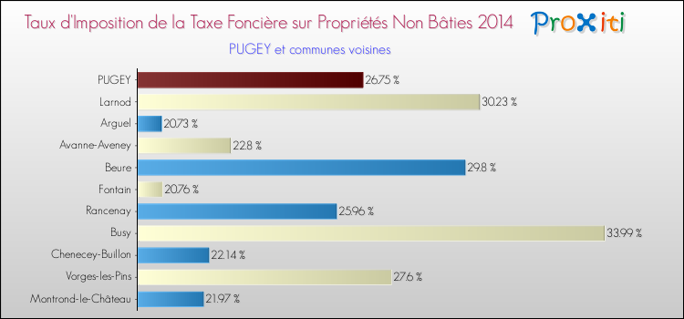 Taux d'imposition de la taxe foncière sur les immeubles et terrains non batis 2014 pour PUGEY et les communes proches Comparaison des taux d'imposition de la taxe foncière sur les immeubles et terrains non batis 2014 pour PUGEY et les communes voisines