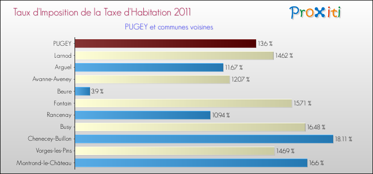 Taux d'imposition de la taxe d'habitation 2011 pour PUGEY et les communes proches Comparaison des taux d'imposition de la taxe d'habitation 2011 pour PUGEY et les communes voisines