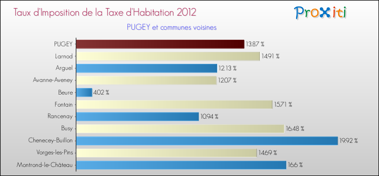 Taux d'imposition de la taxe d'habitation 2012 pour PUGEY et les communes proches Comparaison des taux d'imposition de la taxe d'habitation 2012 pour PUGEY et les communes voisines