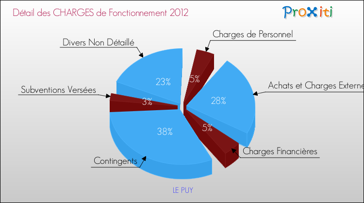 Décomposition des Charges de Fonctionnement 2012 de la commune de LE PUY Charges de Fonctionnement 2012 pour la commune de LE PUY