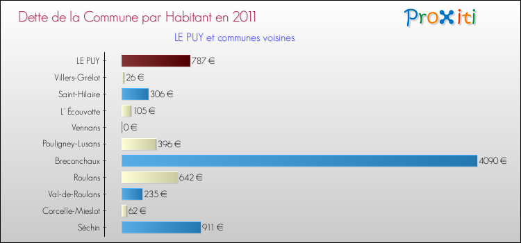 Dette par habitant de la commune en 2011 pour LE PUY et les communes proches Comparaison de la dette par habitant de la commune en 2011 pour LE PUY et les communes voisines