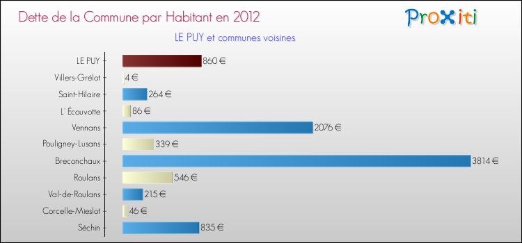 Dette par habitant de la commune en 2012 pour LE PUY et les communes proches Comparaison de la dette par habitant de la commune en 2012 pour LE PUY et les communes voisines