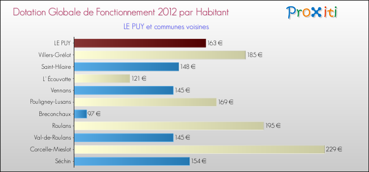 Montant des dotations globales de fonctionnement DGF par Habitant pour LE PUY et les communes proches Comparaison des des dotations globales de fonctionnement DGF par habitant pour LE PUY et les communes voisines