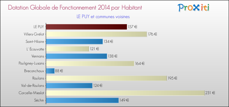 Montant des dotations globales de fonctionnement DGF par Habitant pour LE PUY et les communes proches en 2014. Comparaison des des dotations globales de fonctionnement DGF par habitant pour LE PUY et les communes voisines en 2014.