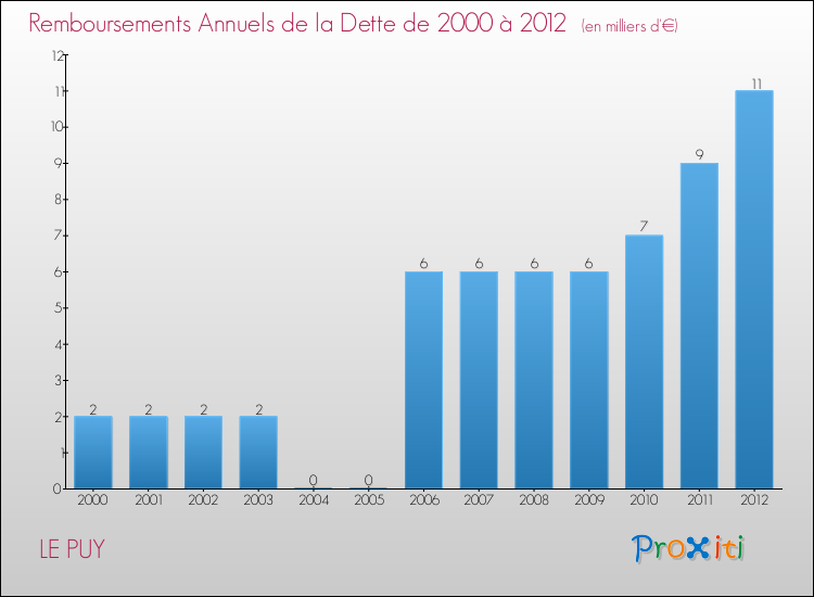 Evolution de l'annuité de la dette pour la commune de LE PUY de 2000 à 2012 Annuités de la dette pour LE PUY de 2000 à 2012