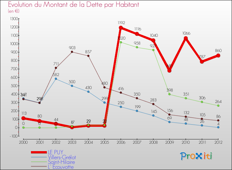 Evolution de la dette par habitant pour la commune de LE PUY et les communes proches de 2000 à 2012 Comparaison de la dette par habitant pour LE PUY et les communes voisines de 2000 à 2012