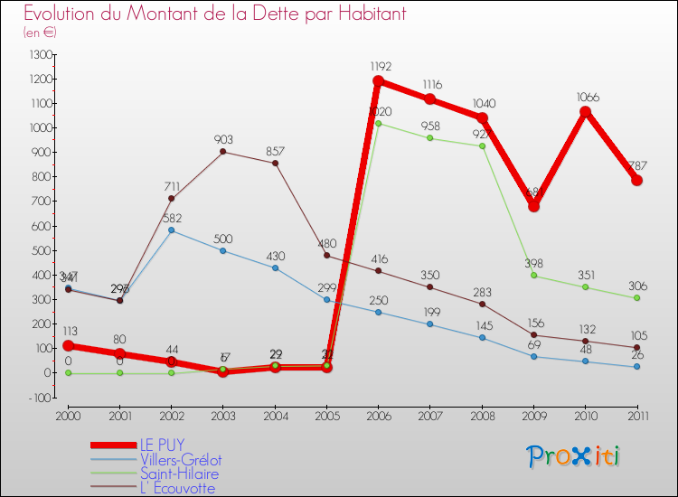 Evolution de la dette par habitant pour la commune de LE PUY et les communes proches Comparaison de la dette par habitant pour LE PUY et les communes voisines