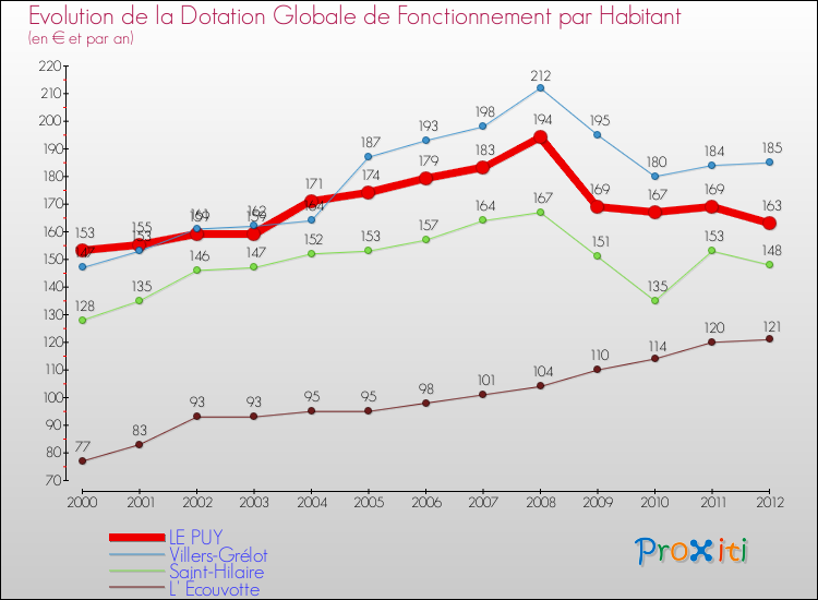 Evolution et montant de la dotation globale de fonctionnement par Habitant pour LE PUY et les communes proches Comparaison des dotations globales de fonctionnement par habitant pour LE PUY et les communes voisines