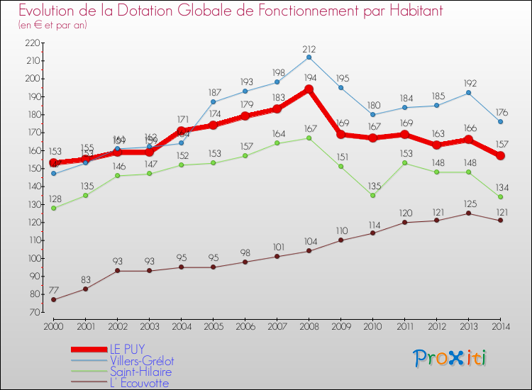 Evolution et montant de la dotation globale de fonctionnement par Habitant pour LE PUY et les communes proches de 2000 à 2014. Comparaison des dotations globales de fonctionnement par habitant pour LE PUY et les communes voisines de 2000 à 2014.