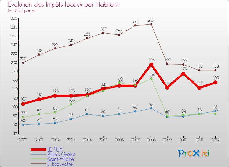 Evolution et montant des impôts locaux par Habitant pour LE PUY et les communes proches Comparaison des impôts locaux par habitant pour LE PUY et les communes voisines