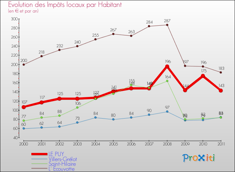 Evolution et montant des impôts locaux par Habitant pour LE PUY et les communes proches Comparaison des impôts locaux par habitant pour LE PUY et les communes voisines