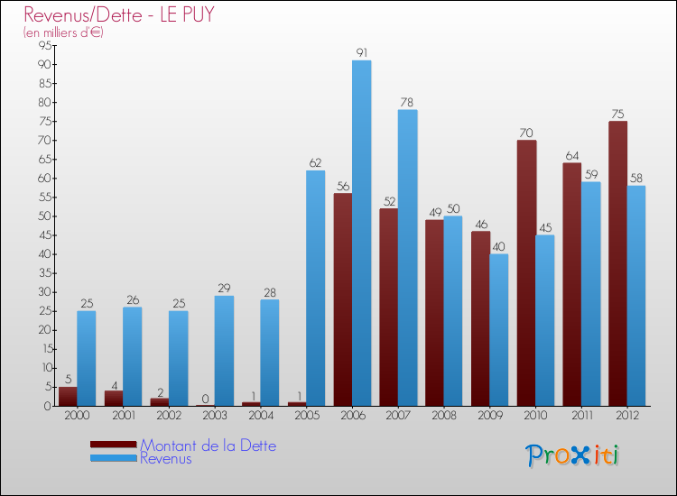 Evolution comparée de la dette et des revenus pour la commune de LE PUY de 2000 à 2012 Comparaison de la dette et des revenus pour LE PUY de 2000 à 2012