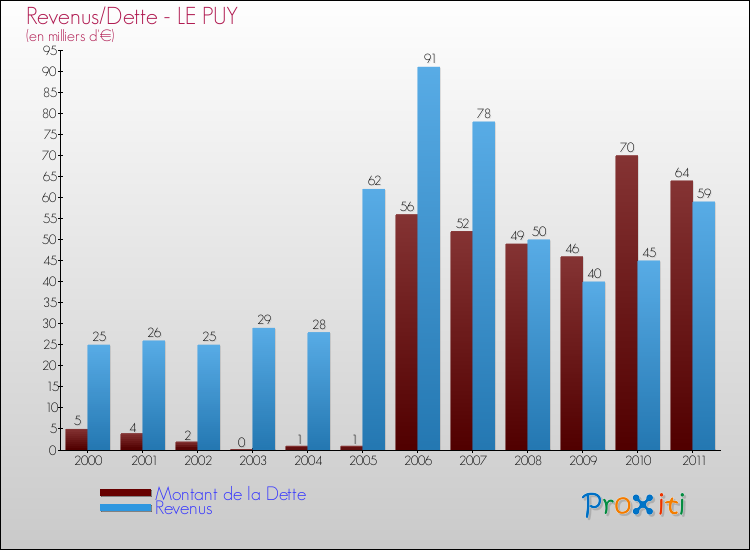 Evolution comparée de la dette et des revenus pour la commune de LE PUY de 2000 à 2011 Comparaison de la dette et des revenus pour LE PUY de 2000 à 2011