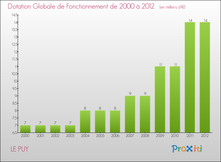 Evolution du montant de la Dotation Globale de Fonctionnement pour la commune de LE PUY de 2000 à 2012 Evolution du montant de la Dotation Globale de Fonctionnement pour LE PUY de 2000 à 2012