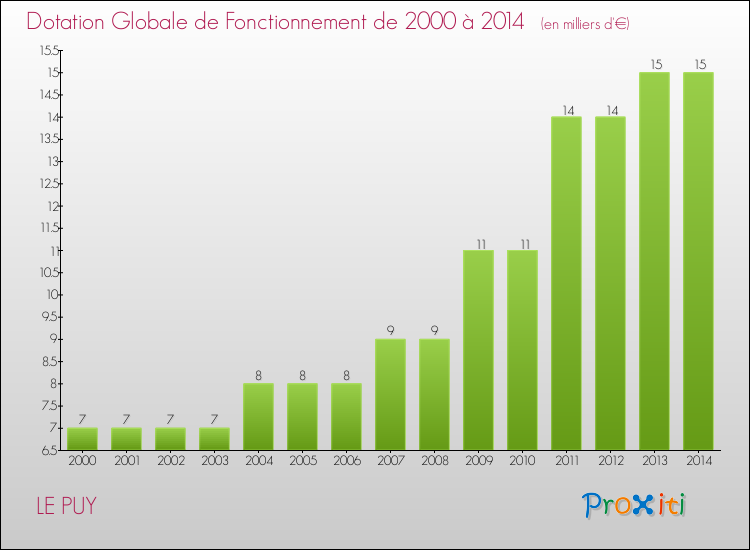 Evolution du montant de la Dotation Globale de Fonctionnement pour la commune de LE PUY de 2000 à 2014 Evolution du montant de la Dotation Globale de Fonctionnement pour LE PUY de 2000 à 2014