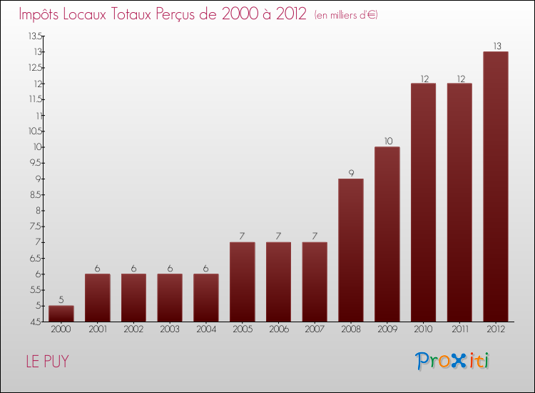 Evolution des Impôts Locaux pour la commune de LE PUY de 2000 à 2012 Evolution des Impôts Locaux pour LE PUY de 2000 à 2012