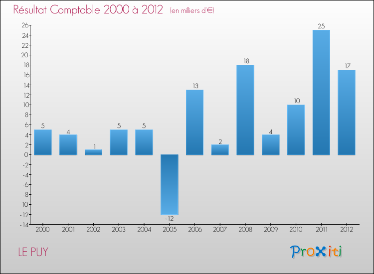 Evolution du résultat comptable pour la commune de LE PUY de 2000 à 2012 Evolution du résultat comptable pour LE PUY de 2000 à 2012
