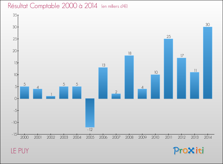 Evolution du résultat comptable pour la commune de LE PUY de 2000 à 2014 Evolution du résultat comptable pour LE PUY de 2000 à 2014
