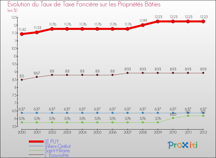 Evolution du taux de la taxe foncière sur le bati pour LE PUY et les communes proches de 2000 à 2012 Comparaison des taux de taxe foncière sur le bati pour LE PUY et les communes voisines de 2000 à 2012