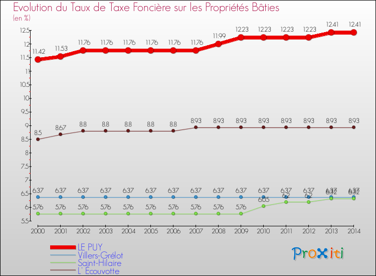 Evolution du taux de la taxe foncière sur le bati pour LE PUY et les communes proches de 2000 à 2014 Comparaison des taux de taxe foncière sur le bati pour LE PUY et les communes voisines de 2000 à 2014