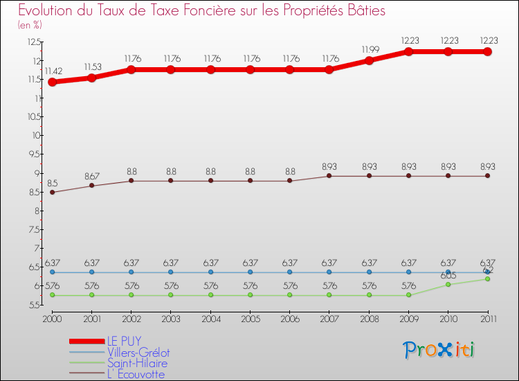 Evolution du taux de la taxe foncière sur le bati pour LE PUY et les communes proches Comparaison des taux de taxe foncière sur le bati pour LE PUY et les communes voisines
