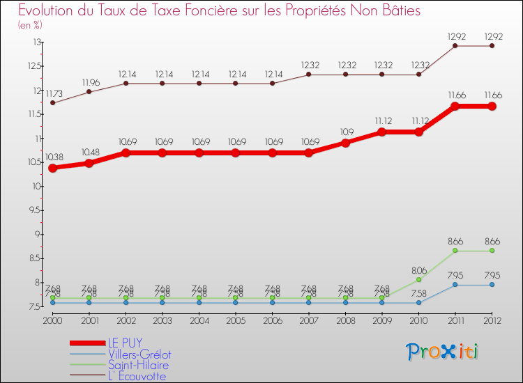 Evolution du taux de la taxe foncière sur les immeubles et terrains non batis pour LE PUY et les communes proches de 2000 à 2012 Comparaison des taux de la taxe foncière sur les immeubles et terrains non batis pour LE PUY et les communes voisines de 2000 à 2012